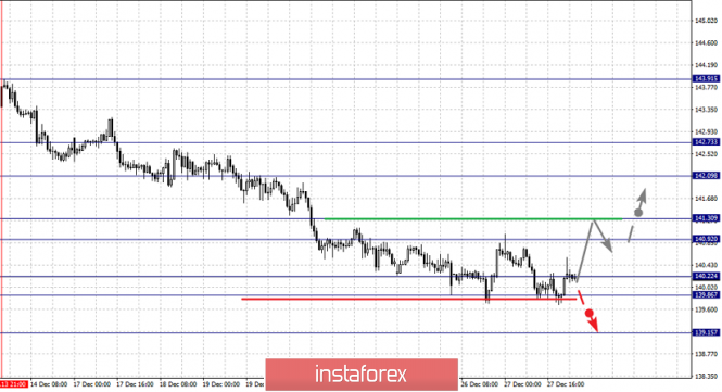 Курс валюты на 28.12.2018 analysis