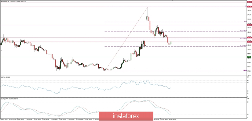 Analisis Ethereum untuk 28/12/2018