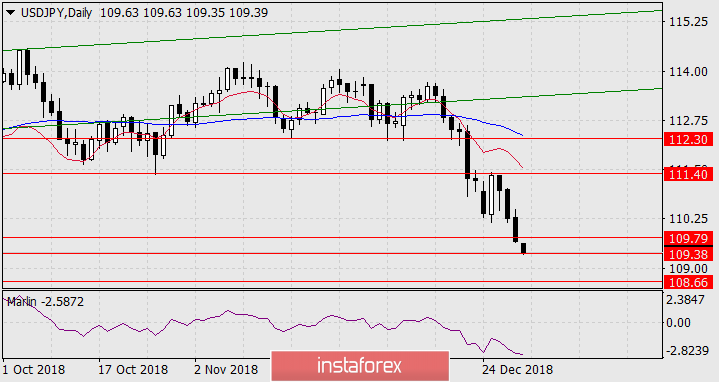 Прогноз по USD/JPY на 2 января 2019 года