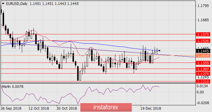Прогноз по EUR/USD на 2 января 2019 года