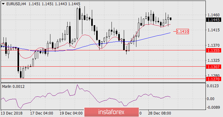Прогноз по EUR/USD на 2 января 2019 года