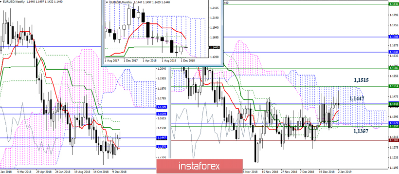 EUR/USD 2 января – рекомендации технического анализа