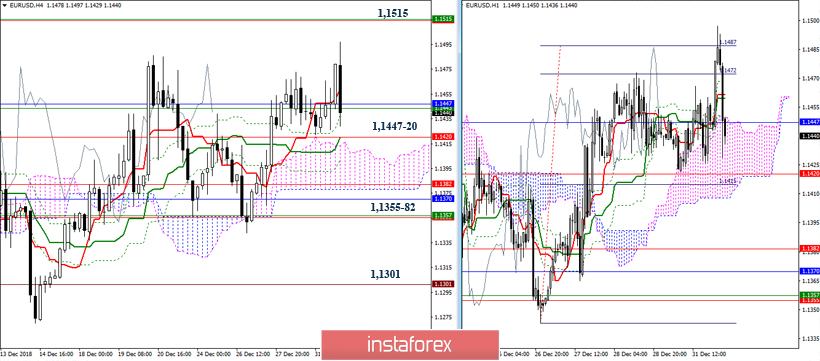EUR/USD 2 января – рекомендации технического анализа