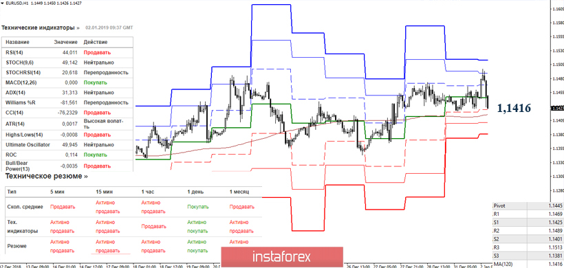 EUR/USD 2 января – рекомендации технического анализа
