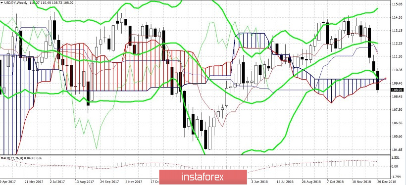 USD/JPY: слабый Китай нагнетает панику на рынках 