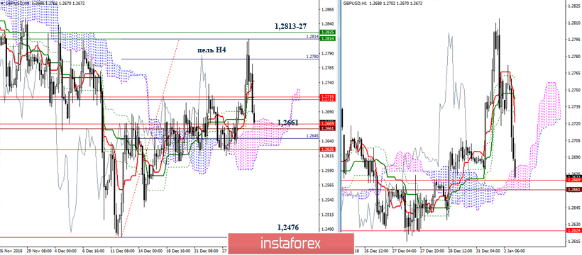 GBP/USD 2 января – рекомендации технического анализа