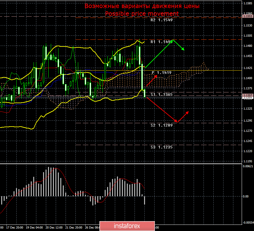 EUR/USD. 2 января. Итоги дня. Безосновательный обвал евровалюты