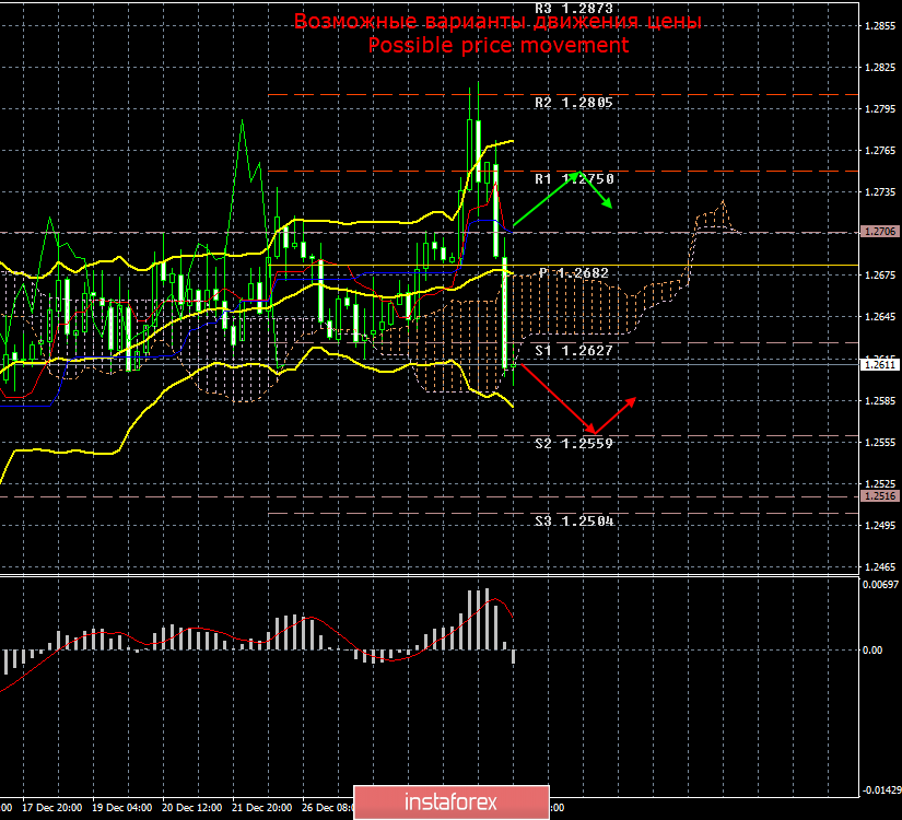GBP/USD. 2 января. Итоги дня. Британский фунт также обвалился, несмотря на сильный ИДА в секторе производства