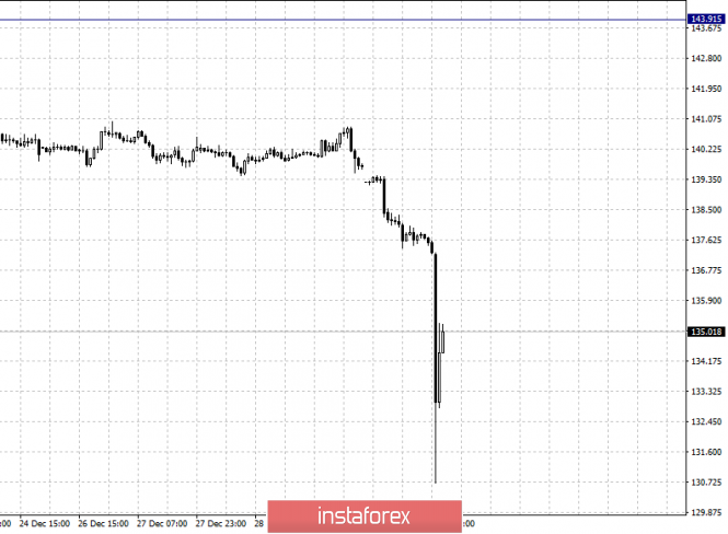 Курс валюты на 03.01.2019 analysis