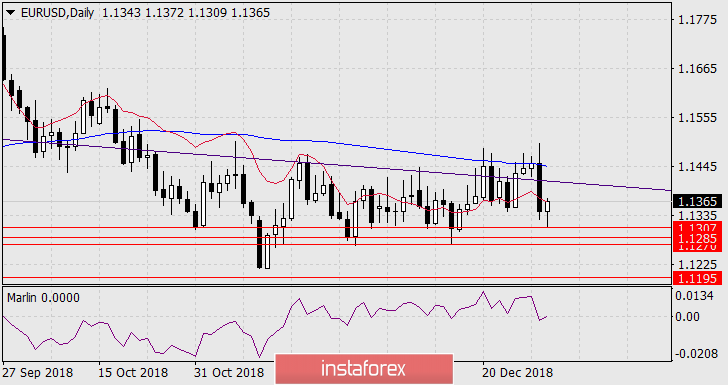 Прогноз по EUR/USD на 3 января 2019 года