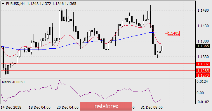 Прогноз по EUR/USD на 3 января 2019 года