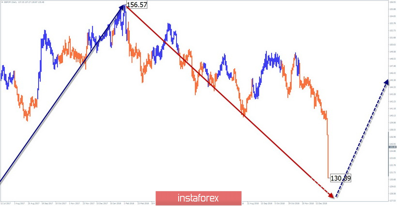 Упрощенный волновой анализ GBP/JPY на неделю, от 3 января