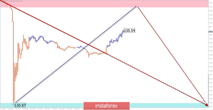Упрощенный волновой анализ GBP/JPY на неделю, от 3 января