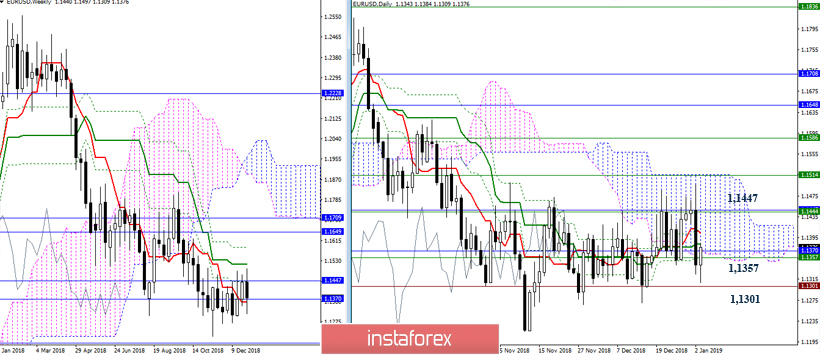 EUR/USD 3 января – рекомендации технического анализа