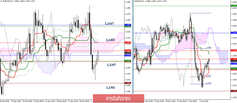 EUR/USD 3 января – рекомендации технического анализа