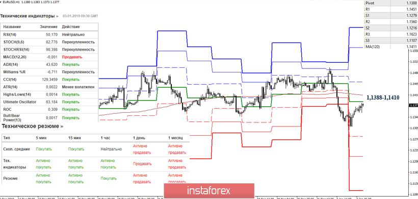 EUR/USD 3 января – рекомендации технического анализа