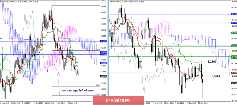 GBP/USD 3 января – рекомендации технического анализа