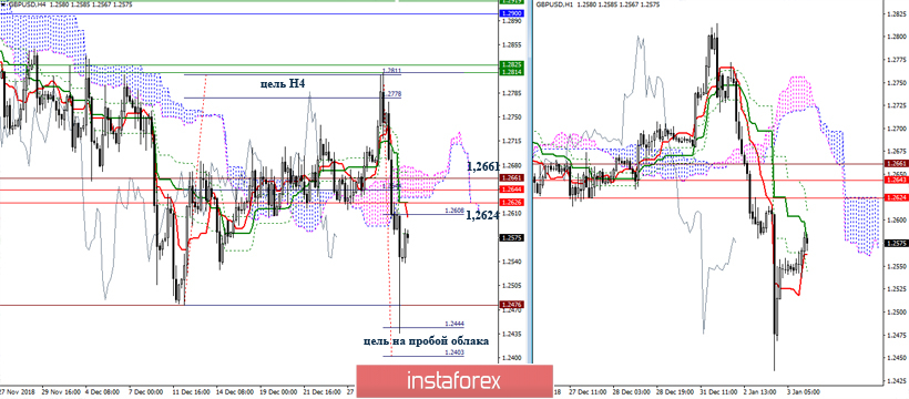 GBP/USD 3 января – рекомендации технического анализа