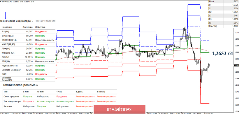GBP/USD 3 января – рекомендации технического анализа