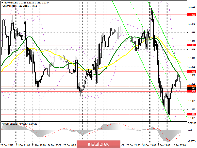 EUR/USD: план на американскую сессию 3 января. Восходящая коррекция подходит к концу