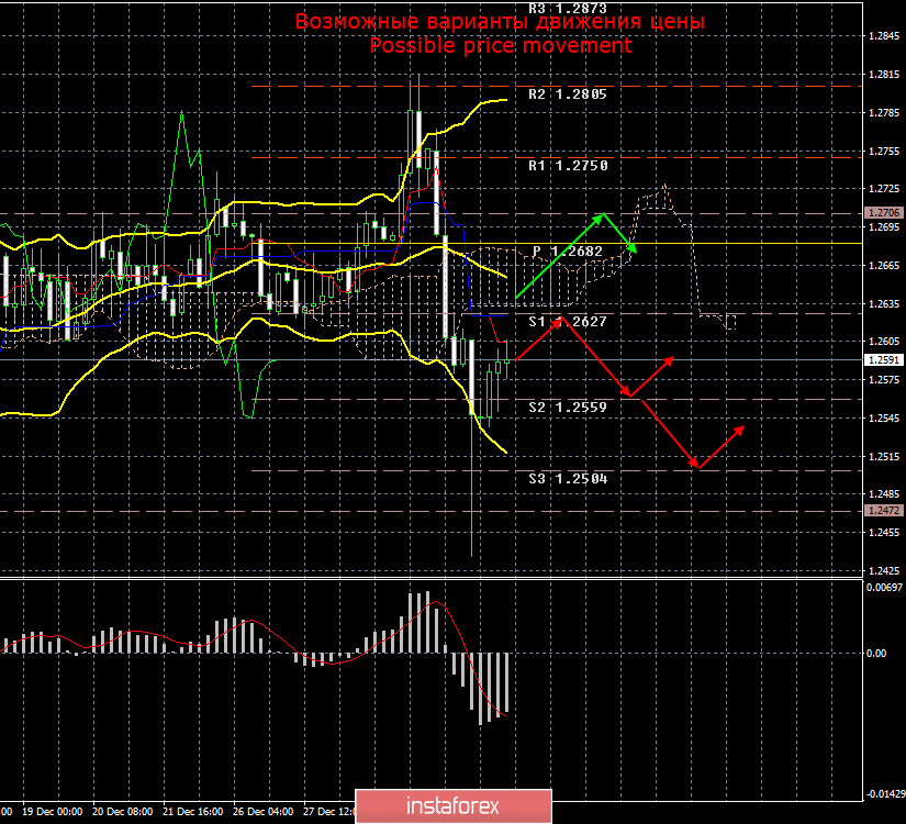 GBP/USD. 3 января. Итоги дня. Британский фунт удерживается выше важного уровня поддержки