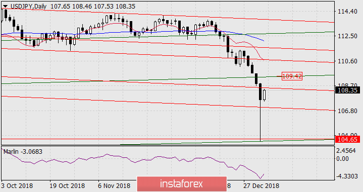 Прогноз по USD/JPY на 4 января 2019 года