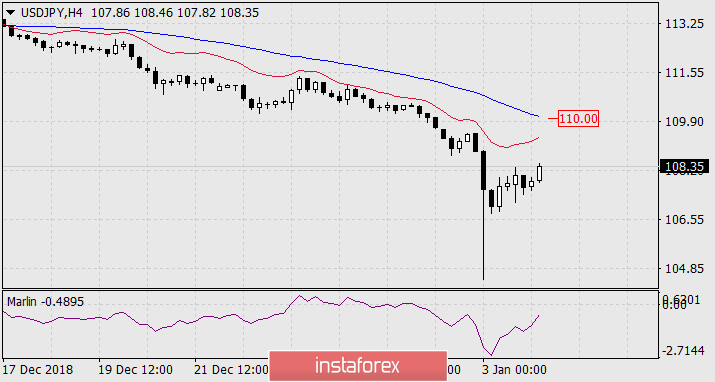 Прогноз по USD/JPY на 4 января 2019 года
