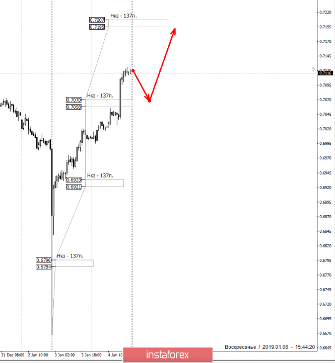 Курс валюты на 06.01.2019 analysis