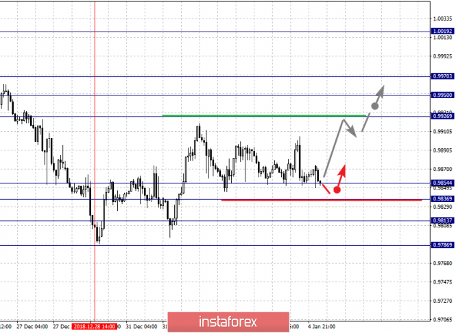 Курс валюты на 07.01.2019 analysis