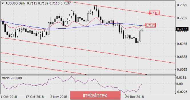 Курс валюты на 07.01.2019 analysis