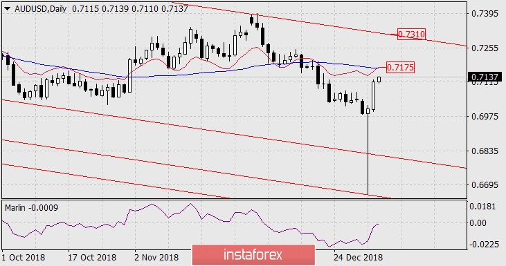 Прогноз по AUD/USD на 7 января 2019 года
