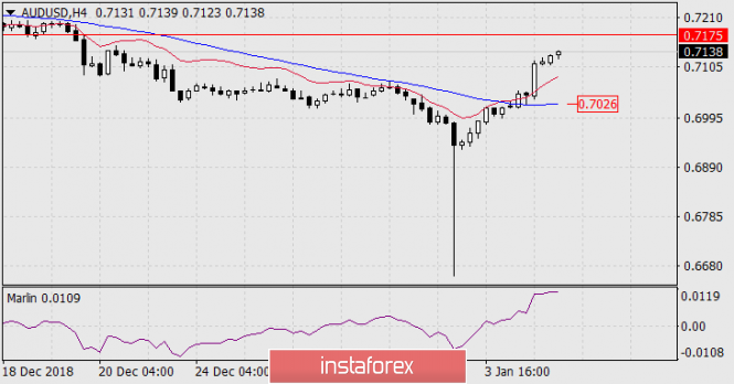 Курс валюты на 07.01.2019 analysis