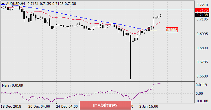 Прогноз по AUD/USD на 7 января 2019 года