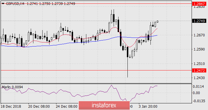 Прогноз по GBP/USD на 7 января 2019 года