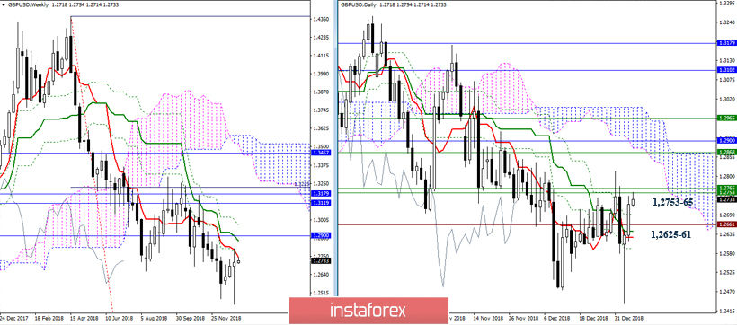 GBP/USD 7 января – рекомендации технического анализа