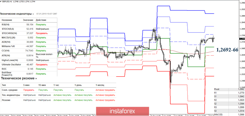 GBP/USD 7 января – рекомендации технического анализа