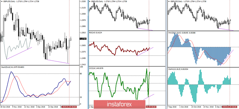 GBP/USD 7 января – рекомендации технического анализа