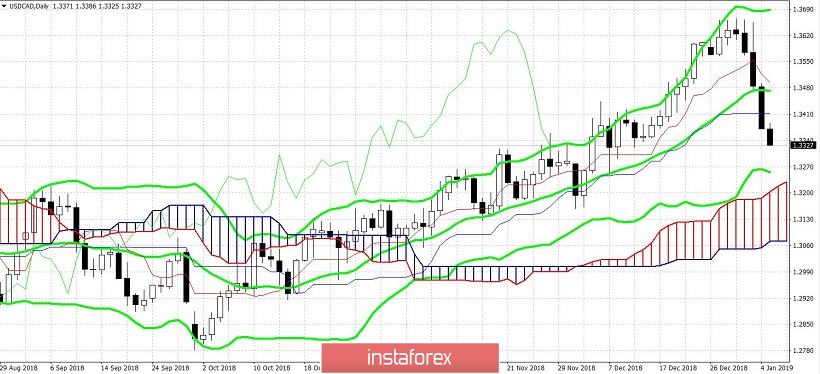 USD/CAD. Повысит ли Банк Канады в январе ставку?