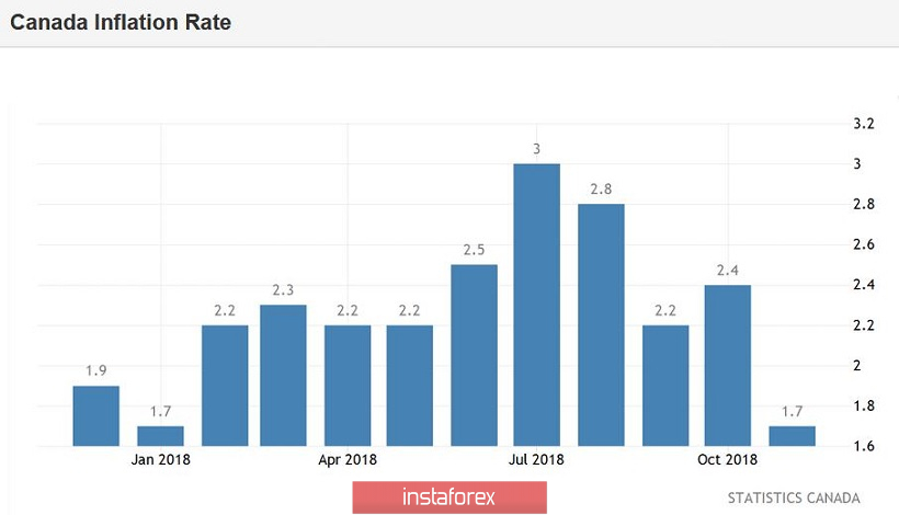 USD/CAD. Повысит ли Банк Канады в январе ставку?
