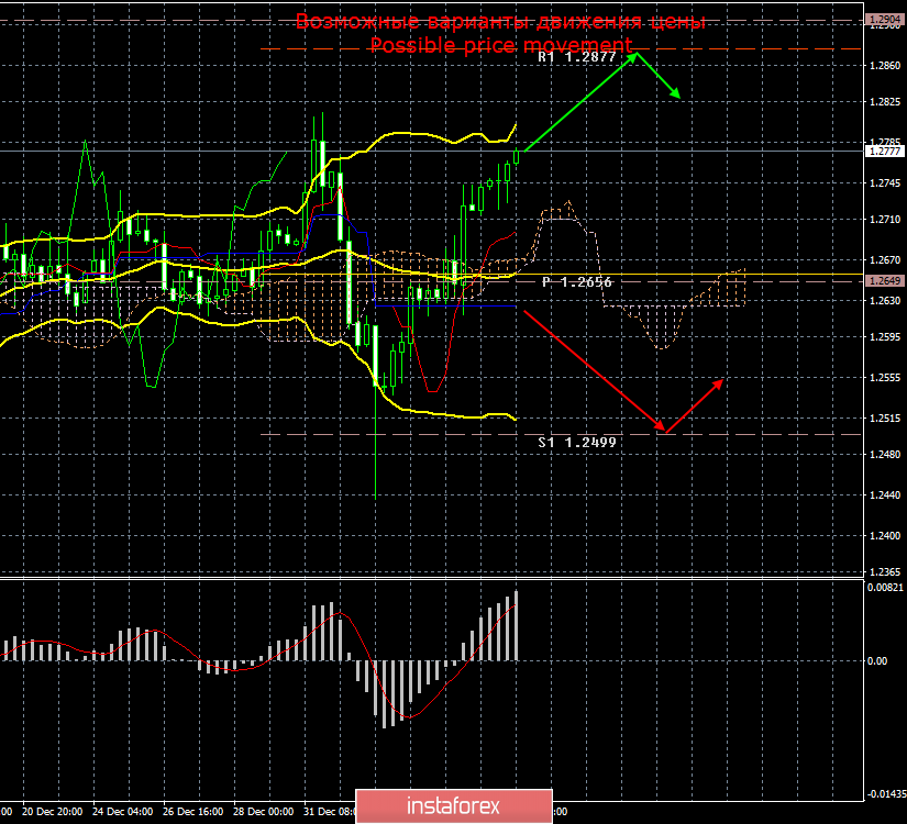 GBP/USD. 7 января. Итоги дня. Фунт стерлингов нивелировал потери и больше не имеет причин для роста