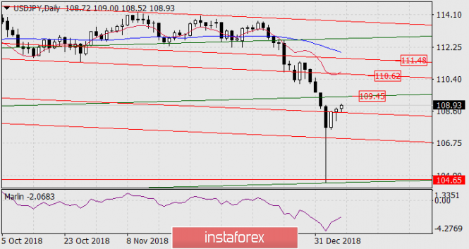 Курс валюты на 08.01.2019 analysis