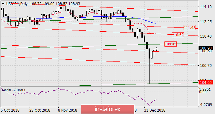 Прогноз по USD/JPY на 8 января 2019 года