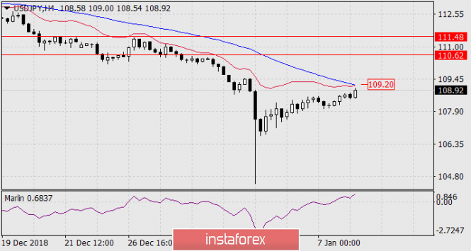 Курс валюты на 08.01.2019 analysis