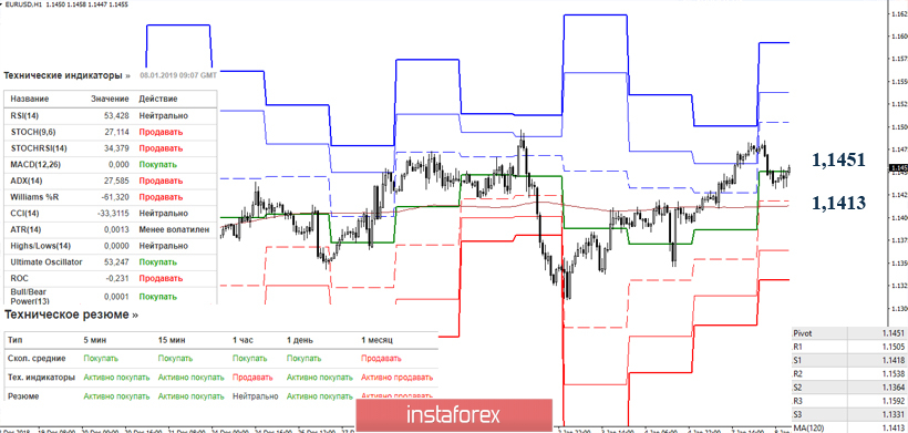  EUR / USD 8 stycznia - rekomendacje dotyczące analizy technicznej