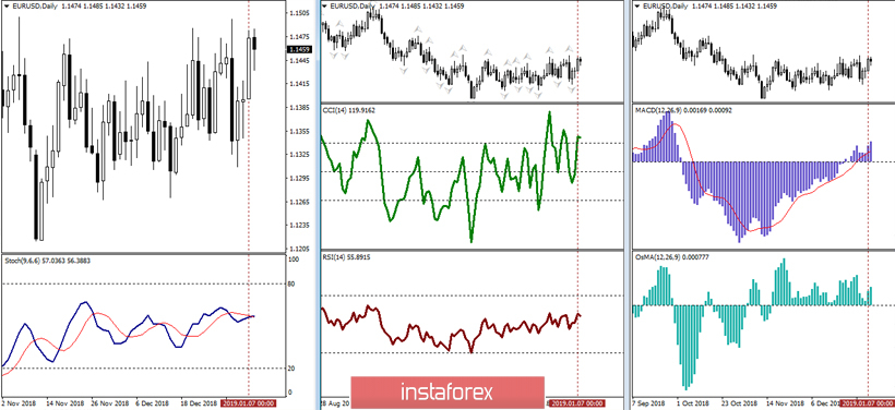  EUR / USD 8 stycznia - rekomendacje dotyczące analizy technicznej