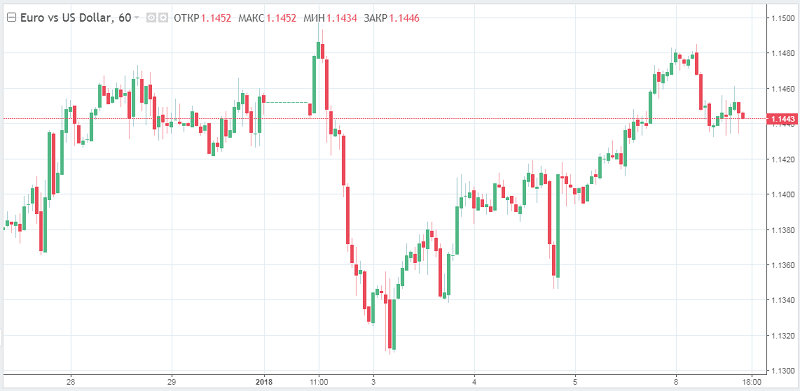Что поможет евро пробить отметку $1,15?