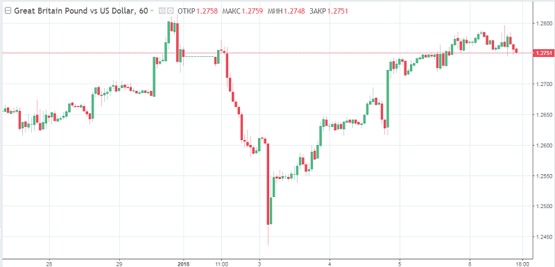 Что поможет евро пробить отметку $1,15?