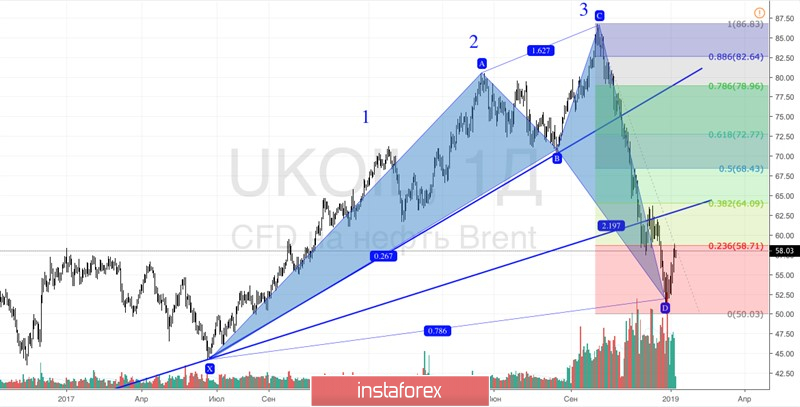 Нефть начинает за здравие