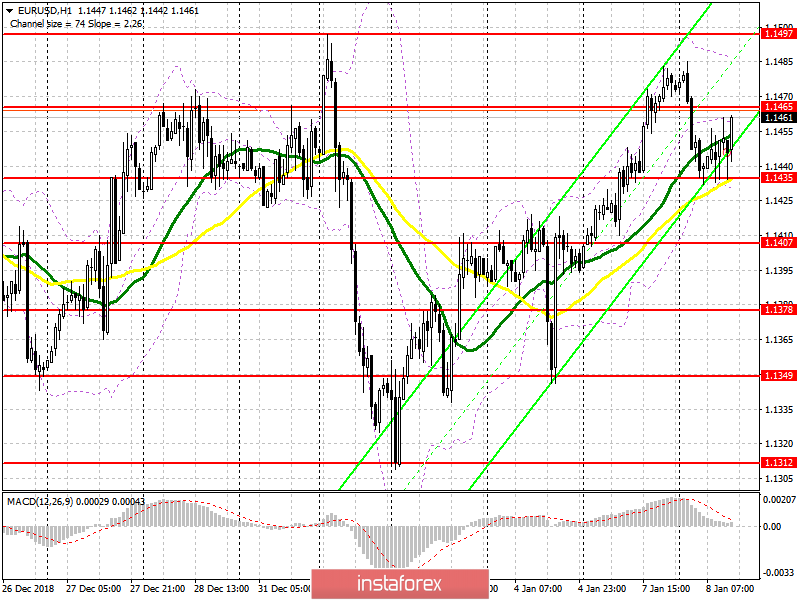 EUR/USD: план на американскую сессию 8 января. Покупатели евро пытаются вернуться в рынок
