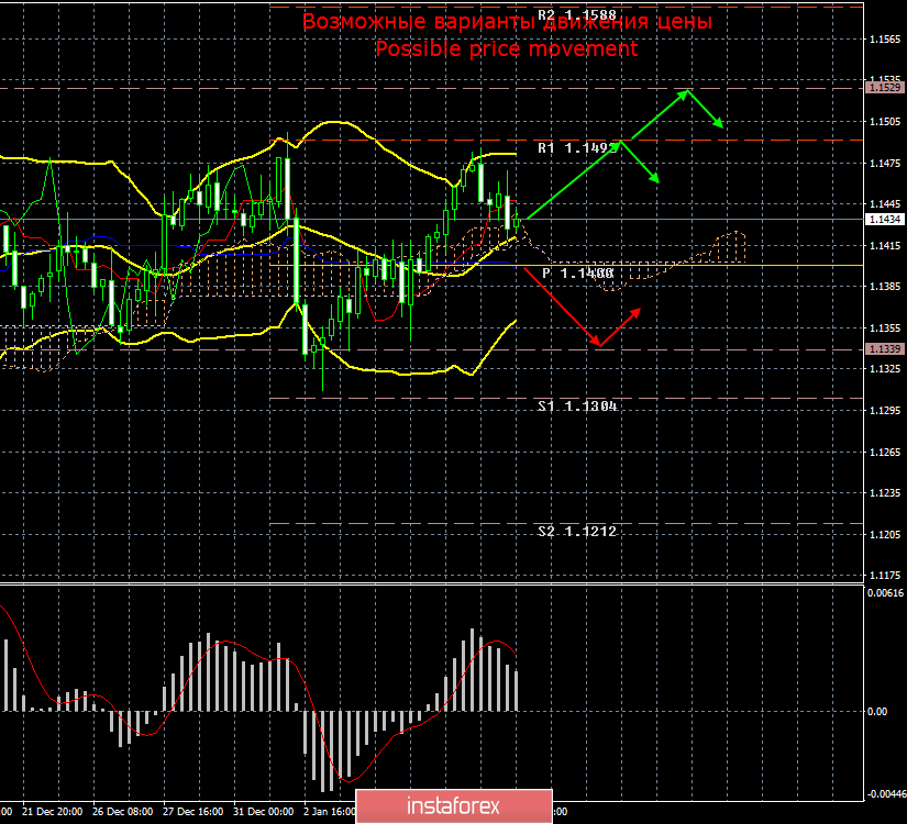 EUR/USD. 8 января. Итоги дня. Преодолеть максимумы последних недель евровалюте не удалось